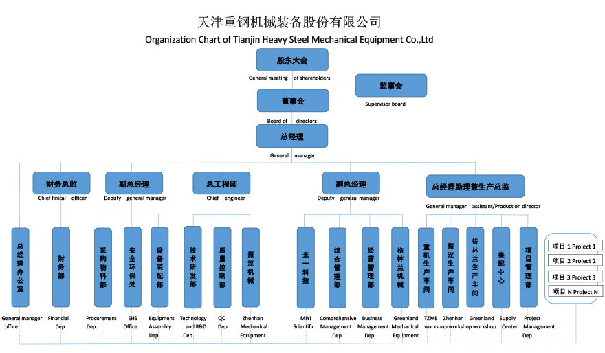 Organizational Structure